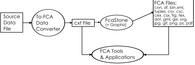 Fig. 5. Possible Integration of ‘To-FCA’ Data Converter and FcaStone