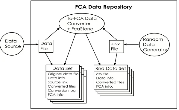 Fig. 6. Proposed FCA Data Repository