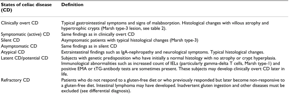 Table 1: Definition of different states of celiac disease.