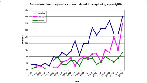 Figure 1 Annual number of spinal fractures related to AS according to the region of the spinal column.
