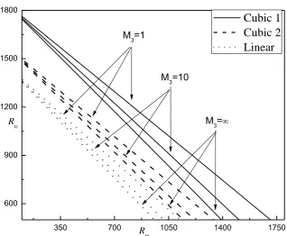 Figure. 2 Locus of Rtc VsRm for different values of M3 when Bi=2.  