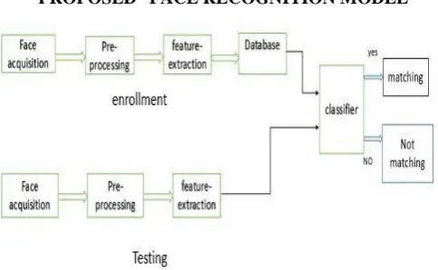 Fig 1: Block diagram of face recognition 
