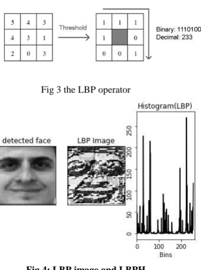 Fig 3 the LBP operator  