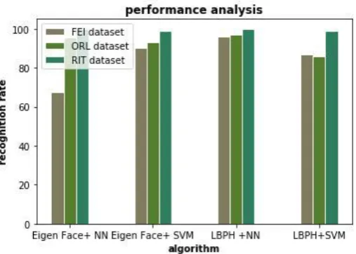 Table 2: Recognition rates(in percentage) 
