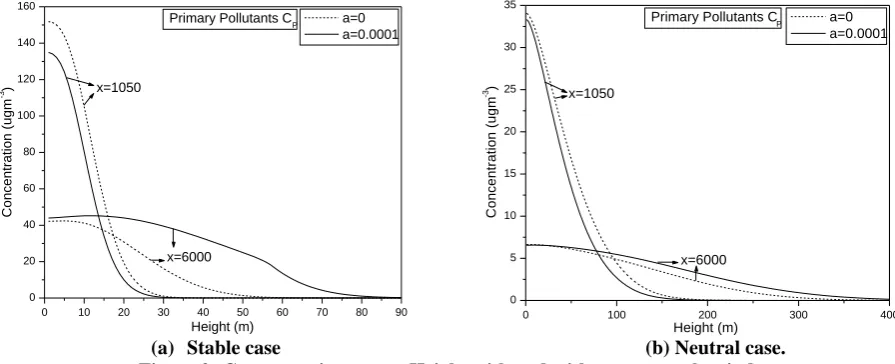 Figure 2: Concentration versus Height with and without mesoscale wind.  