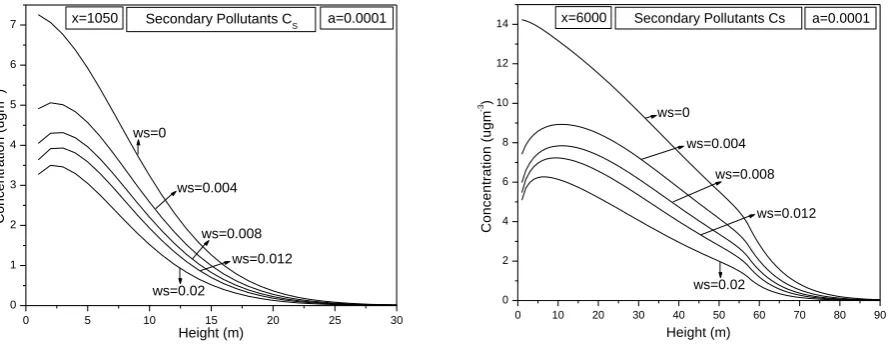 Figure 4: Concentration versus Height for different settling velocities for stable case