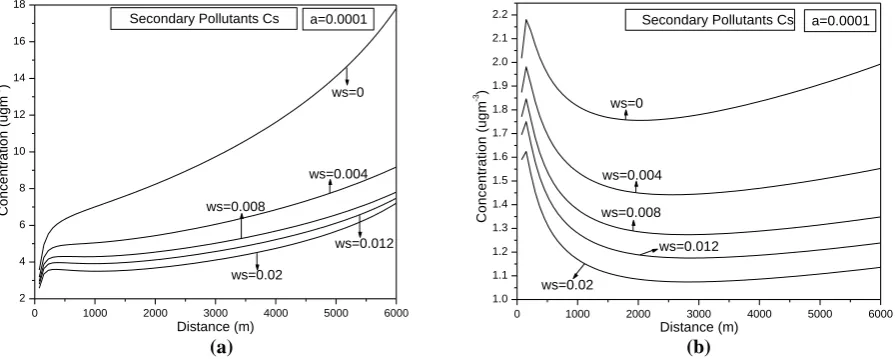 Figure 6: Concentration versus Distance for different settling velocities of (a) stable case and (b) neutral case