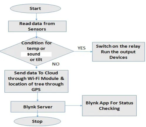 Fig 2 shows the working of proposed system. 