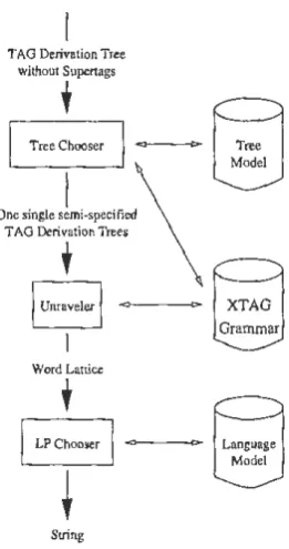 Figure 2: Architecture of FERGUS 