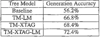 Table 1: Performance results from the three tree models. 