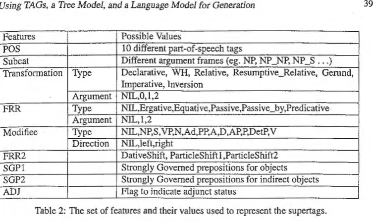 Table 3: List of most frequent individual errors by features 
