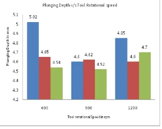 Fig 5 Plunging Depth v/s Spindle speed, Rpm and Feed rate in mm/min  