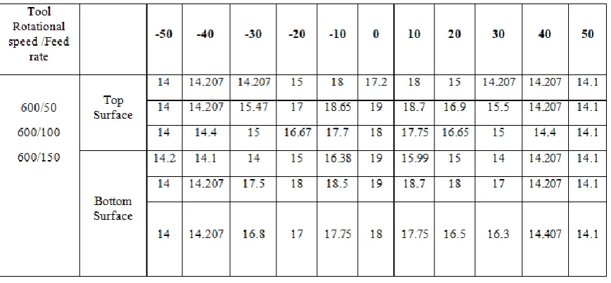 Fig 6 Surface Roughness v/s Spindle speed and Feed Rate  