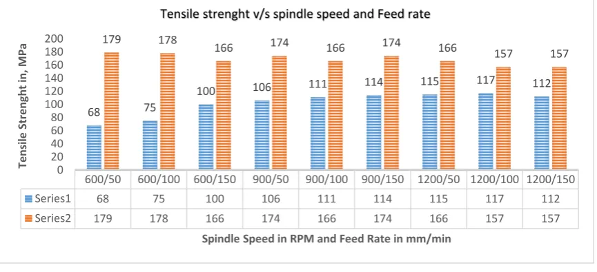 Table 5 Brinnel Hardness value Al-2Si with addition of yttrium oxide (Y2O3) at nugget zone 