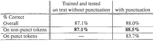 Table 1: Accuracy of supertagging with and without punctuation 