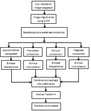 Figure 1: Proposed Method-flow diagram  