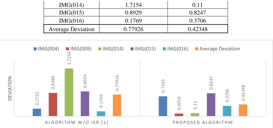Figure 4 Performance analysis of proposed algorithm with algorithm designed without ISR 
