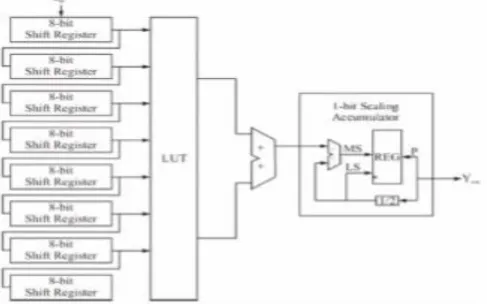 Figure 1: One-dimensional Discrete Wavelet     Transform 