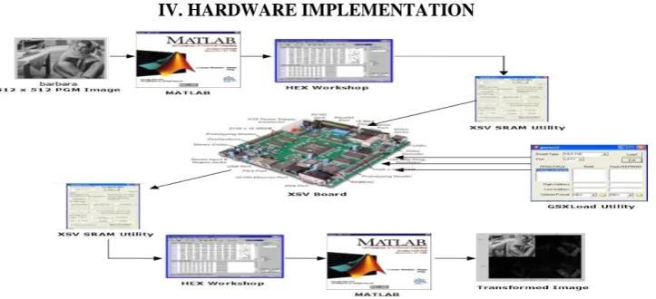 Figure 4: Flow Diagram of Hardware Implementation 