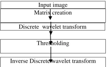 Figure 6: Simulation waveform of Image Compression 