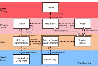Figure 1. Gmodel in the context of the development of domain speciﬁc languages