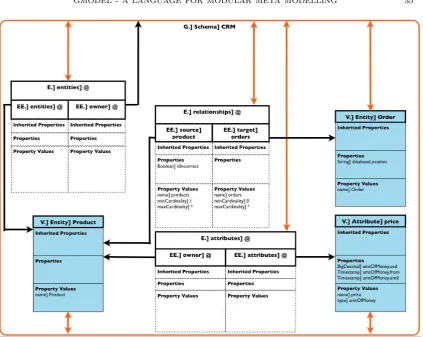 Figure 10. Use of the E/Rmodelling language to deﬁne a Product-Order-Customer schema