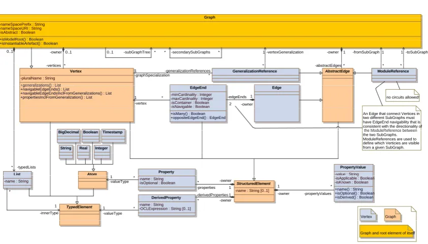 Figure 2. The structural overview of the modelling elements available in Gmodel