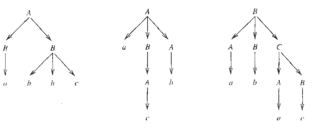 Figure 1: [..\ Derived trees corresponding to the Dyck-covered words (from left to right) [n11] u [11/Jlw] n ]..1