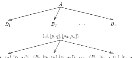 Figure 3: of this part abO\\u00b7e considering further is converted i nto Example for apart of a tree in S(G'') corresponding to apart of a tree in S(G)