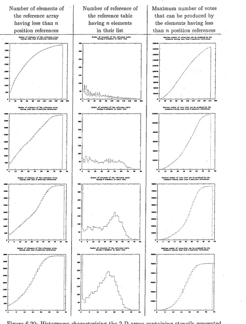 Figure 6.20: Histograms characterising the 2-D array containing stencils generated 
