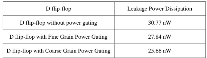 Table 1: Power Analysis of D flip-flop   