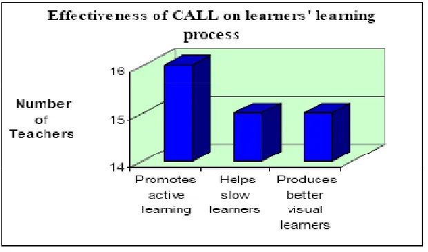 Figure 1: Effectiveness of CALL on learners’ learning process  