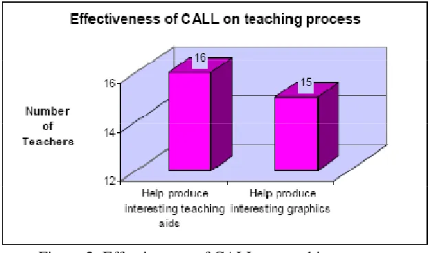 Figure 2: Effectiveness of CALL on teaching process 