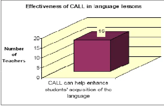 Figure 3: Effectiveness of CALL in literature lessons  