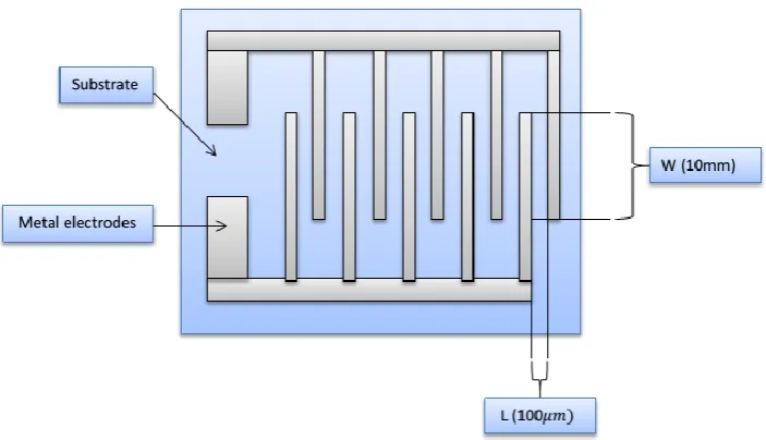 Fig. 1. A schematic diagram of interdigitated finger electrode. 