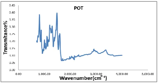 Fig. 2. FT-IR absorption spectra of POT. 