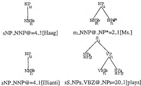 Figure These trees can be combined using substitution and adjunction to parse the sentence Ms