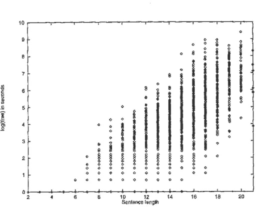 figure also shows that these points can dard deviation points against parsing time. The be de-scribed by a linear function