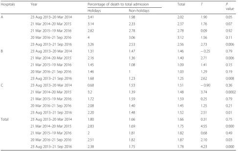 Table 3 Time series regression of the effect of hospital variable on hospital death rate in Kerman educational hospitals from 23August 2013 to 21 September 2016
