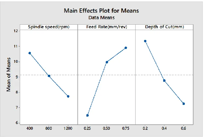 Fig. 2 EN-19 Main effects plot for surface roughness   direct effect on material removal rate, which 