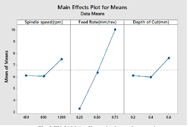Table 4: Analysis8of variance of surface roughness for EN-31 steel 