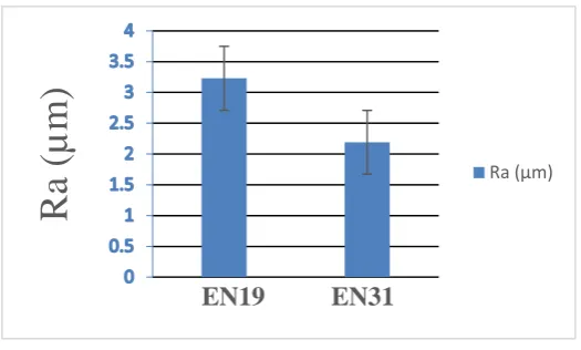 Fig 5 Experimental Ra for EN-19 and EN-31 steel 