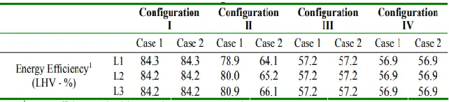Table. 2. Configuration efficiencies 