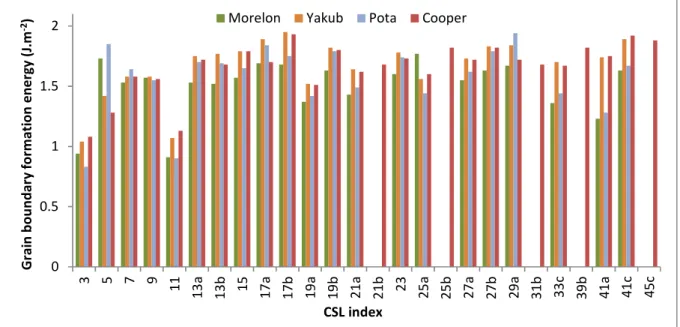 Figure  4. Formation energies (J.m -2 ) calculated  with the four different empirical  potentials for  the 26 CSL grain boundaries studied in this work