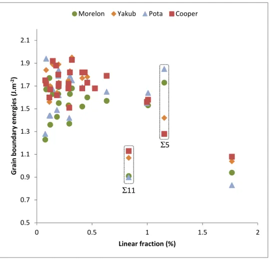 Figure  5  shows  the  formation  energies  calculated  in  this  work  as  a  function  of  the  linear  fraction of CSL boundaries observed experimentally using EBSD measurements