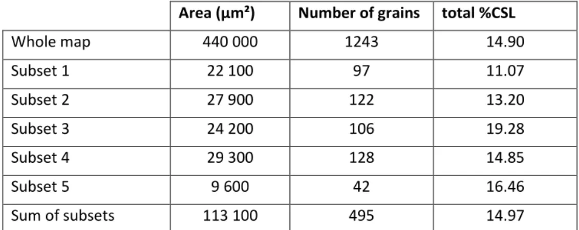 Table 2. Linear fraction of CSL grain boundaries in the different subsets analyzed in sample  C