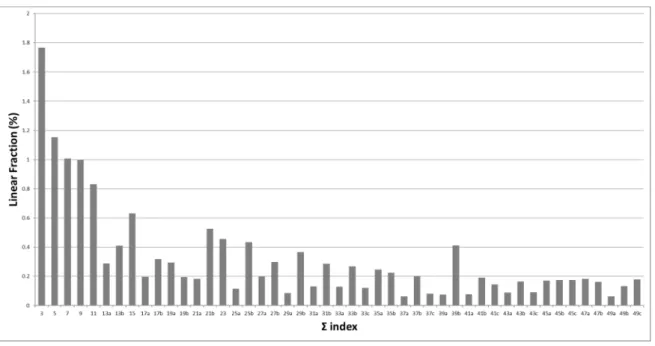 Figure 2 : Average CSL grain boundaries distribution for Σ3 to Σ49, in all UO 2  samples (A to  G) 