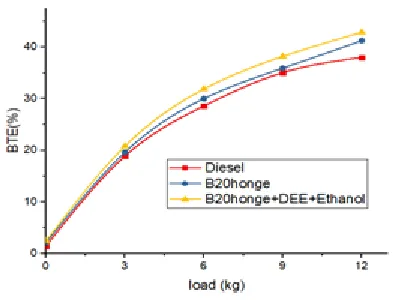 Fig. 2.  Variation of  break thermal efficiency vs load.  