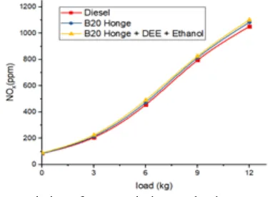 Fig. 6.Variation of Carbon monoxide vs load. \ 