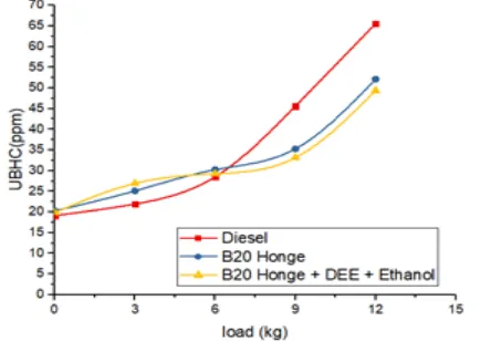 Fig 8.  Variation of UBHC emission vs  load  